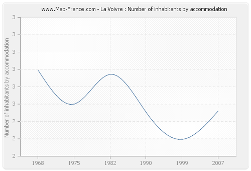 La Voivre : Number of inhabitants by accommodation